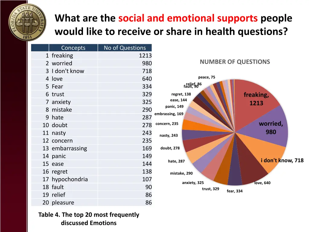 what are the social and emotional supports people