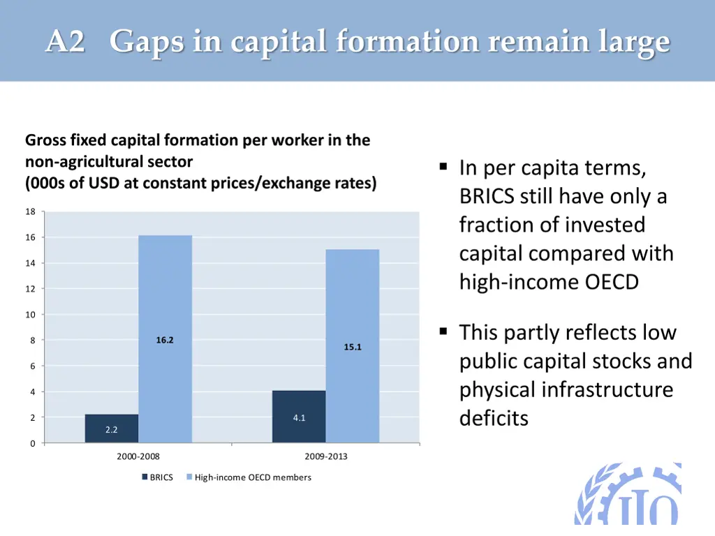 a2 gaps in capital formation remain large