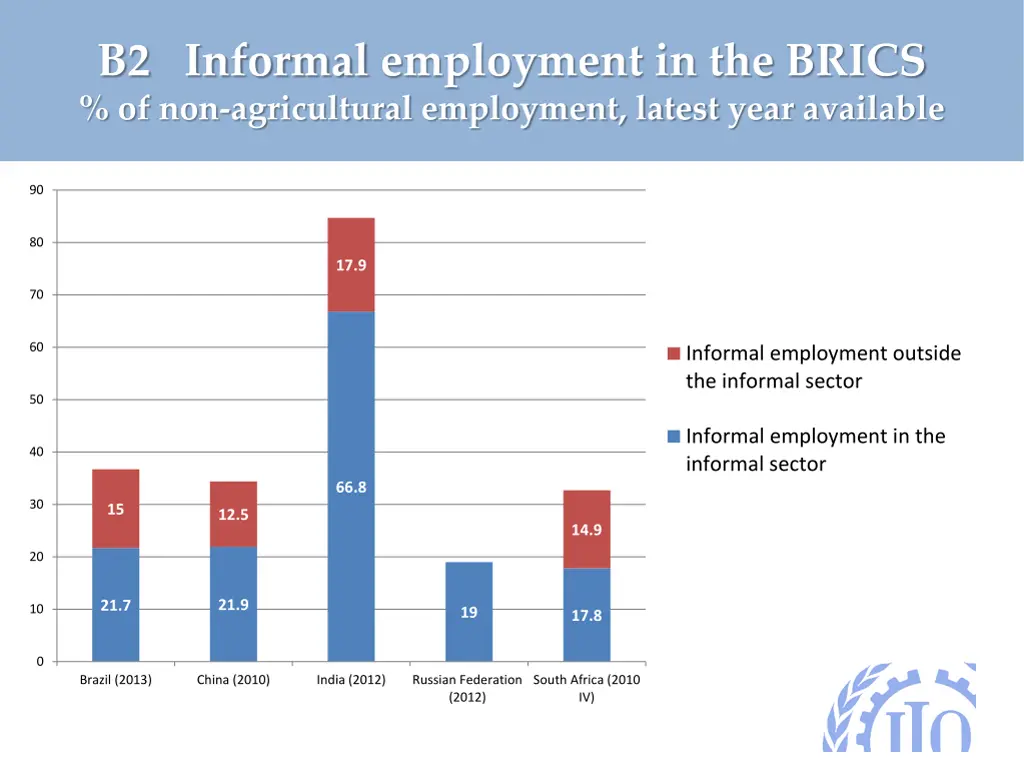 b2 informal employment in the brics