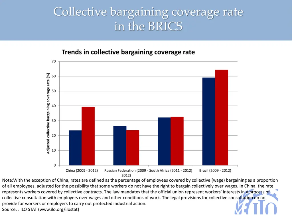 collective bargaining coverage rate in the brics