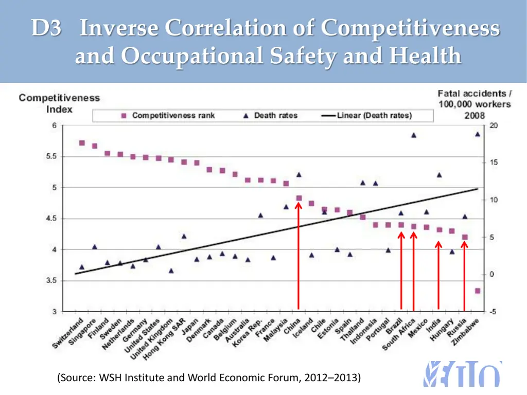 d3 inverse correlation of competitiveness