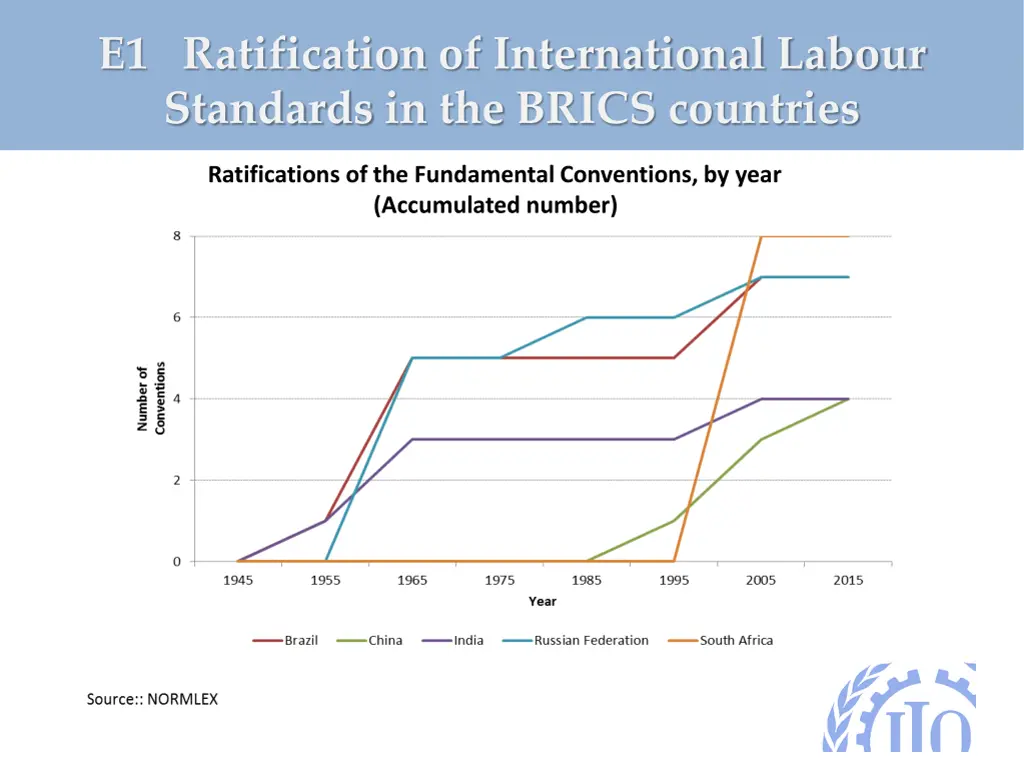 e1 ratification of international labour standards