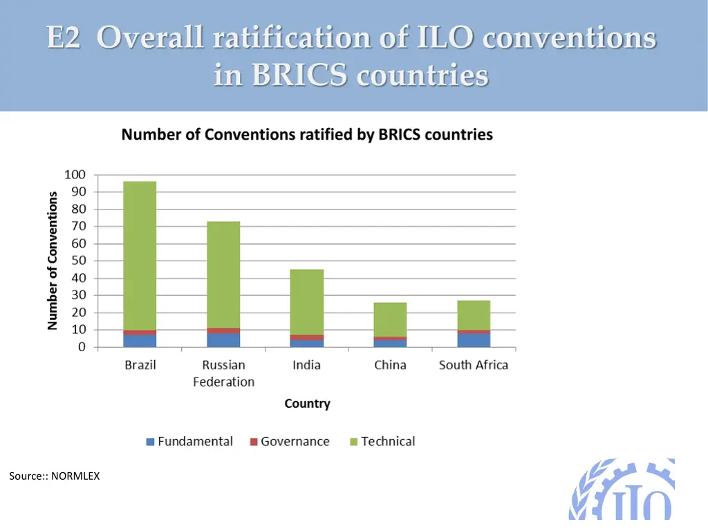 e2 overall ratification of ilo conventions