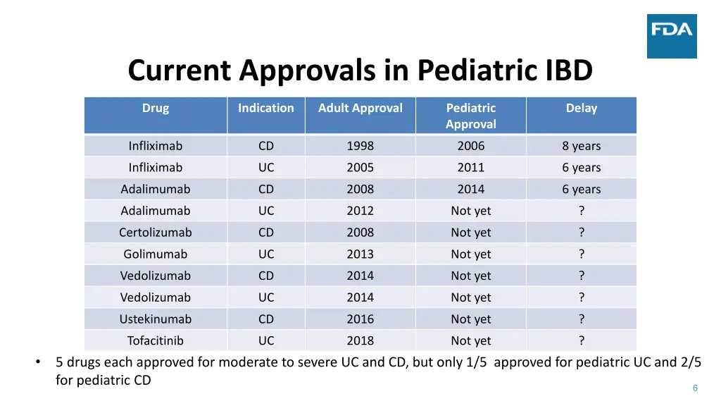current approvals in pediatric ibd