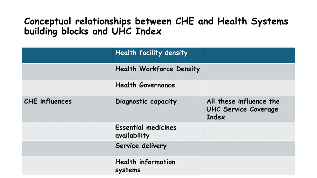 conceptual relationships between che and health