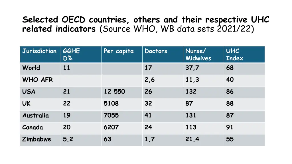 selected oecd countries others and their