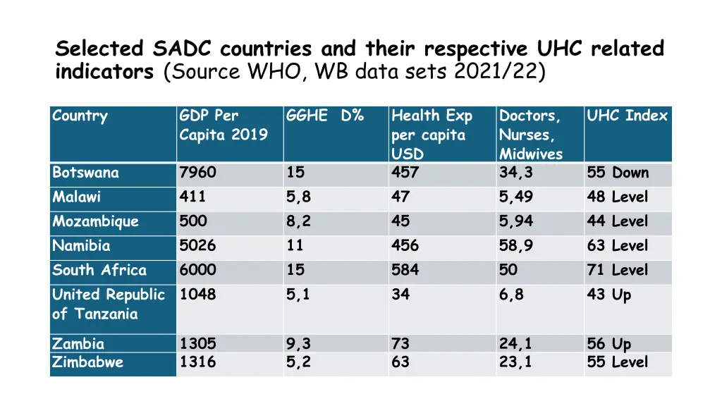 selected sadc countries and their respective