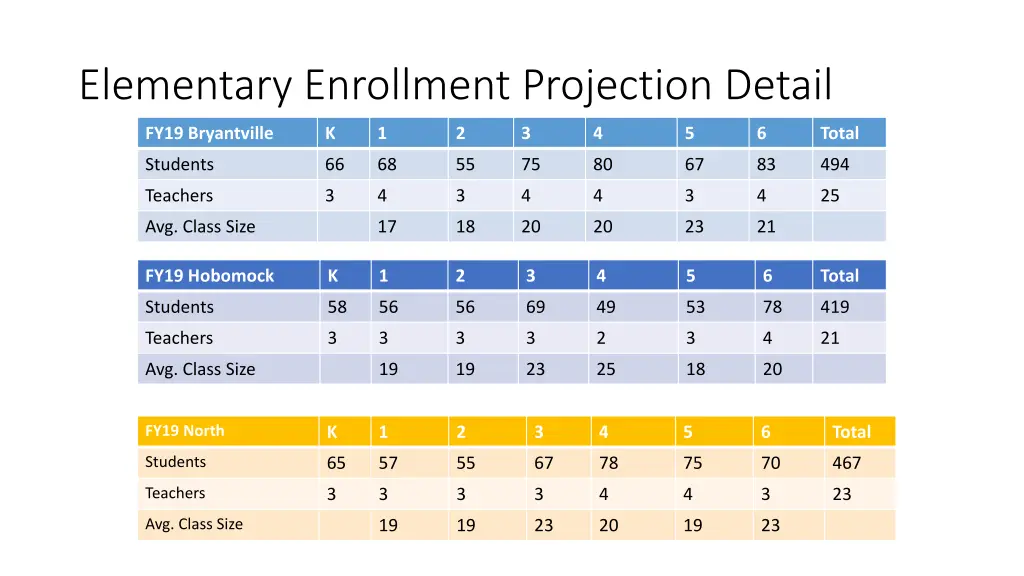 elementary enrollment projection detail