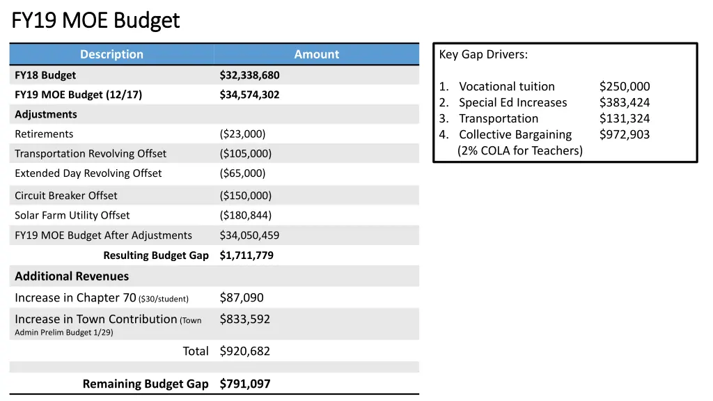 fy19 moe budget fy19 moe budget