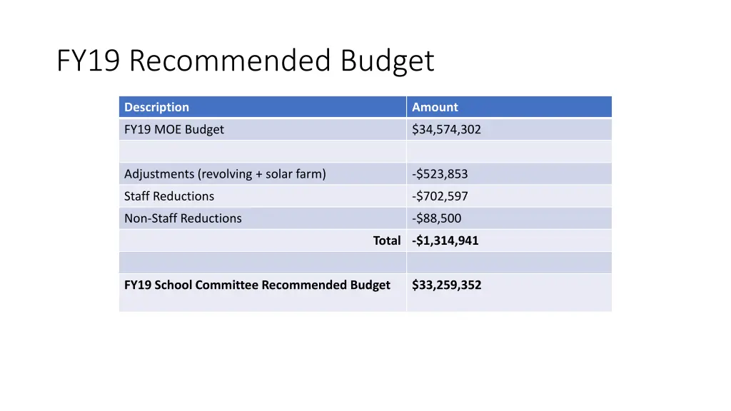 fy19 recommended budget