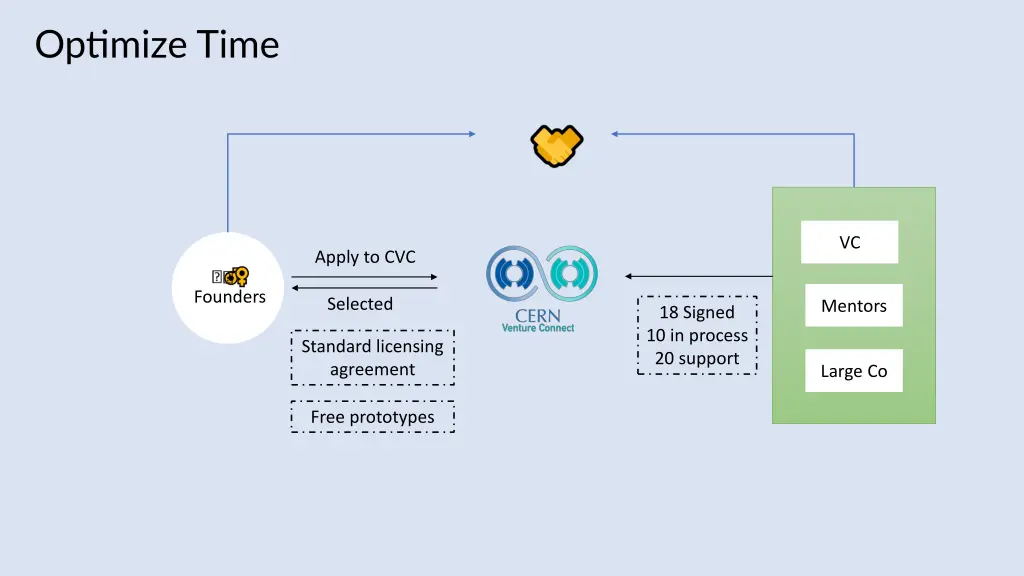 optimize time