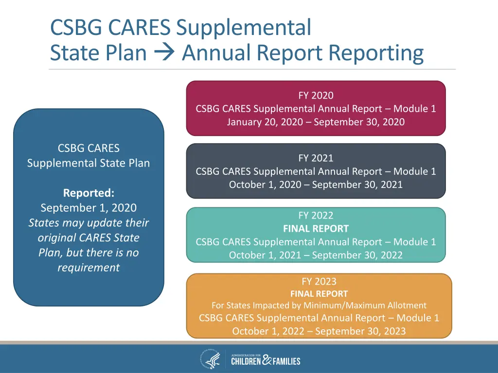 csbg cares supplemental state plan annual report
