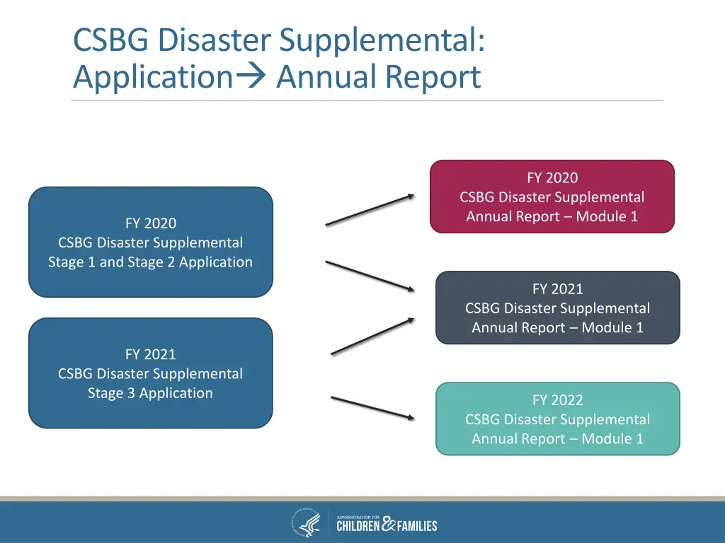 csbg disaster supplemental application annual