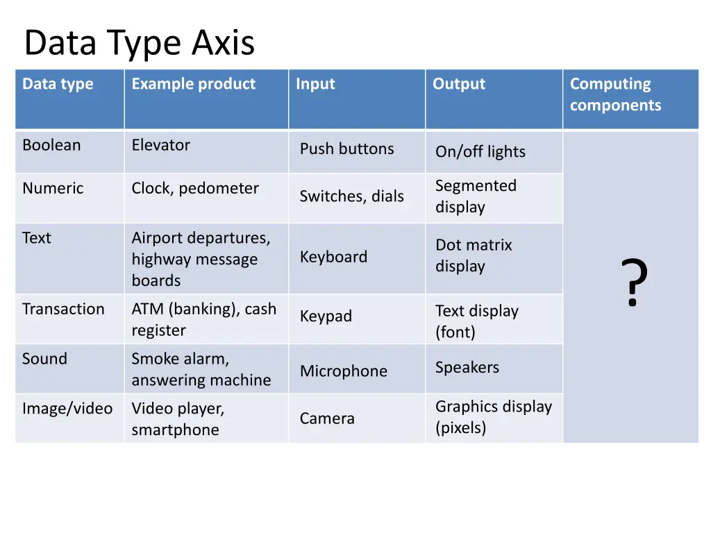 data type axis 1