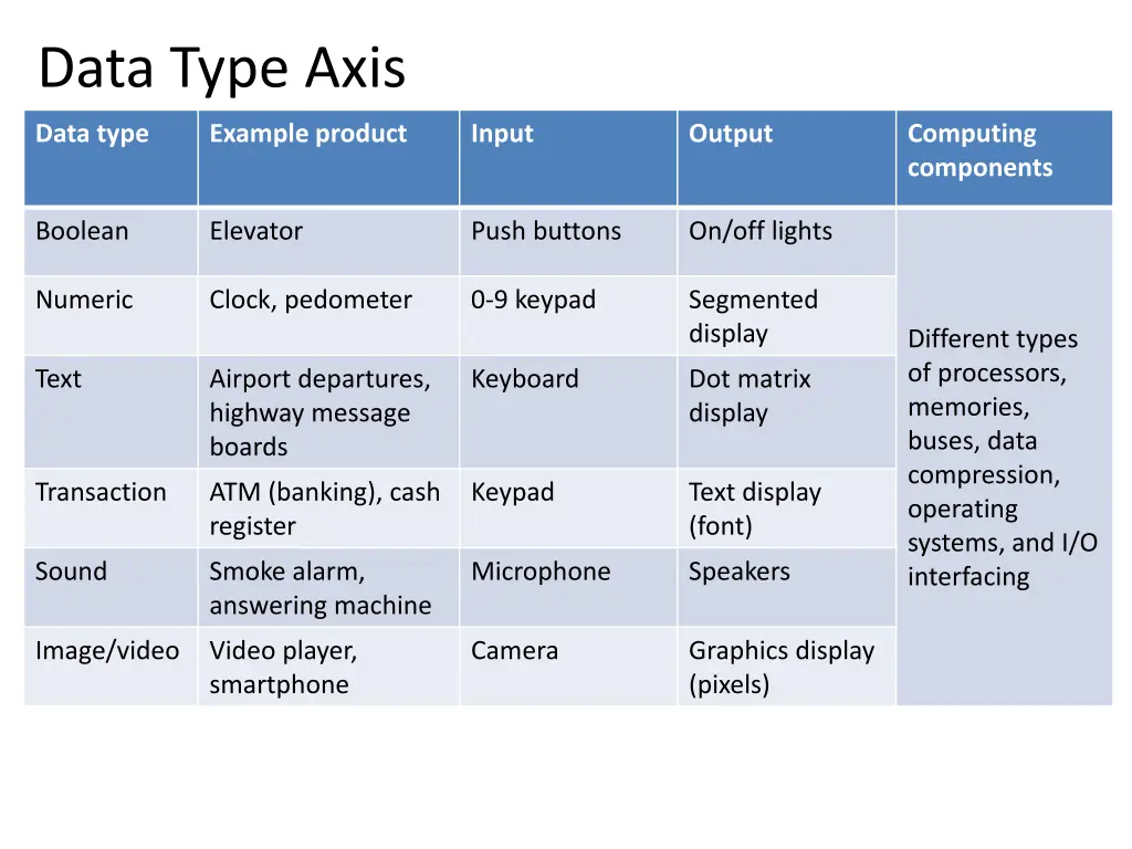data type axis 2
