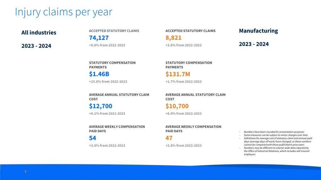 injury claims per year