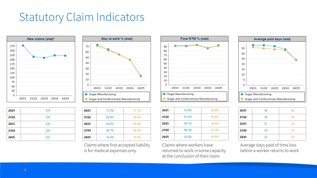 statutory claim indicators