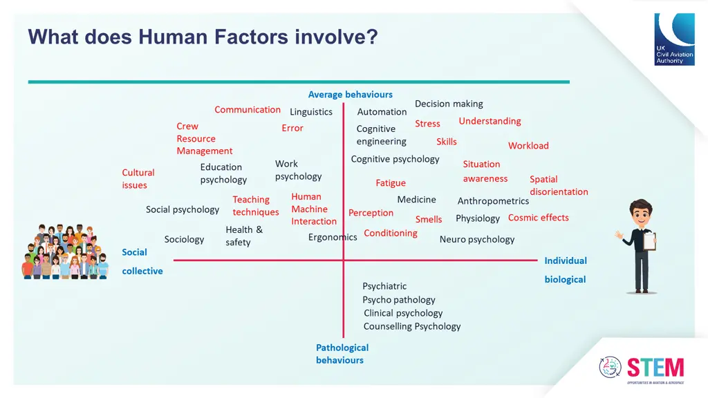 what does human factors involve