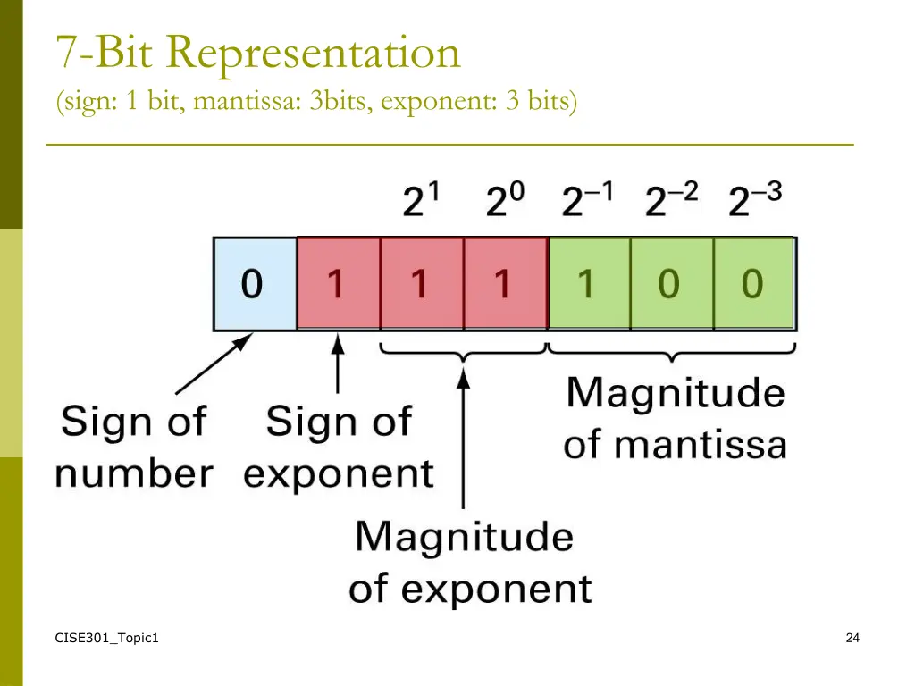 7 bit representation sign 1 bit mantissa 3bits