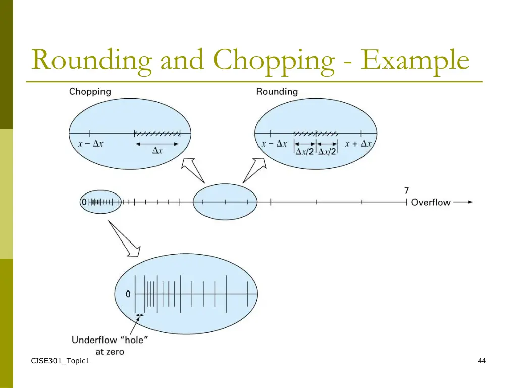 rounding and chopping example