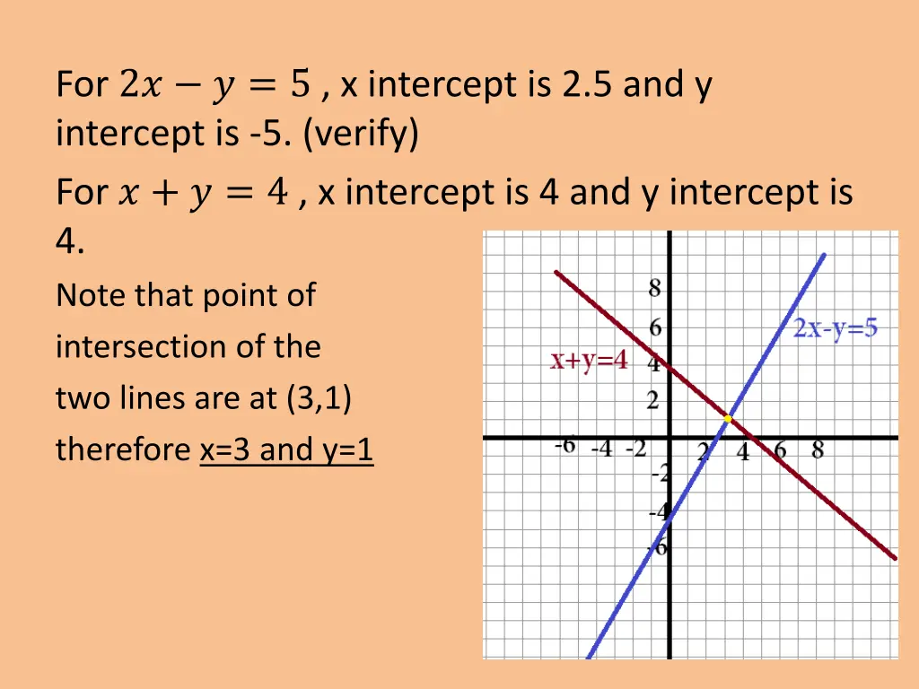 for 2 5 x intercept is 2 5 and y intercept