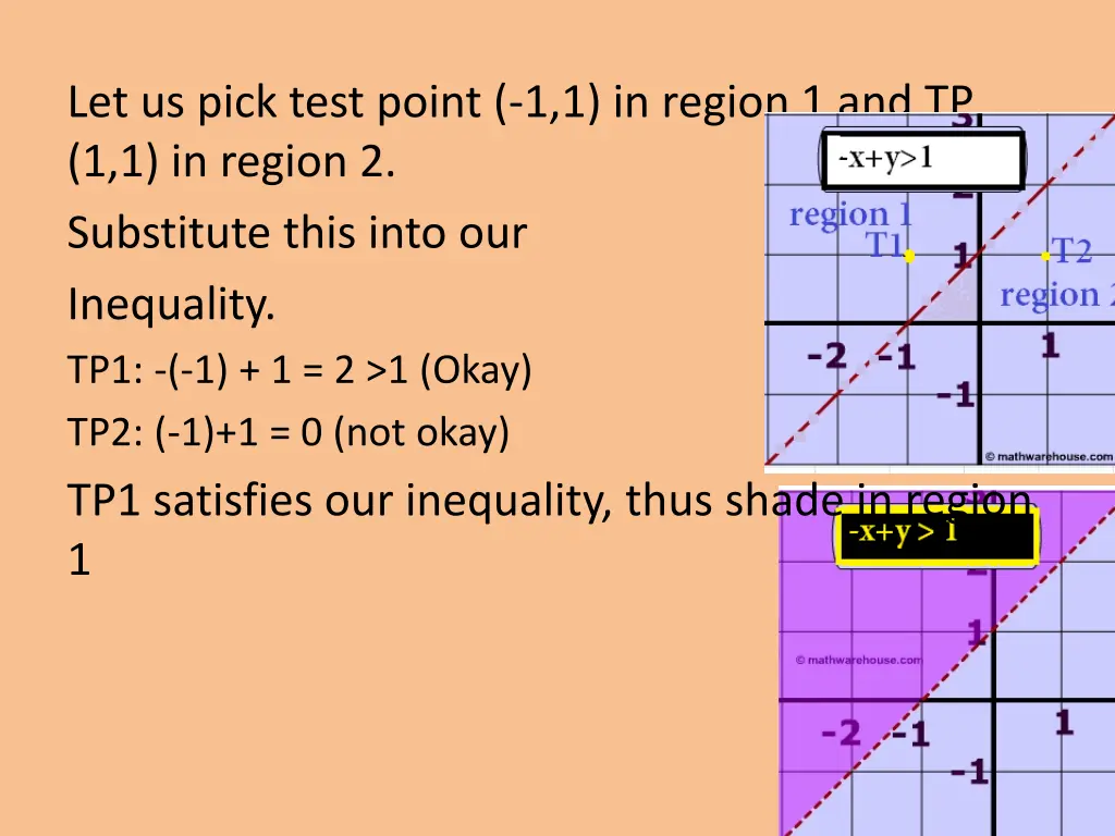 let us pick test point 1 1 in region