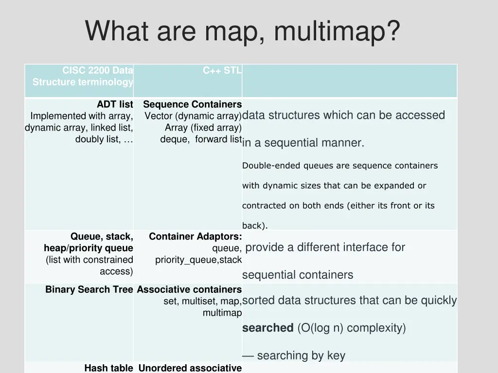 what are map multimap