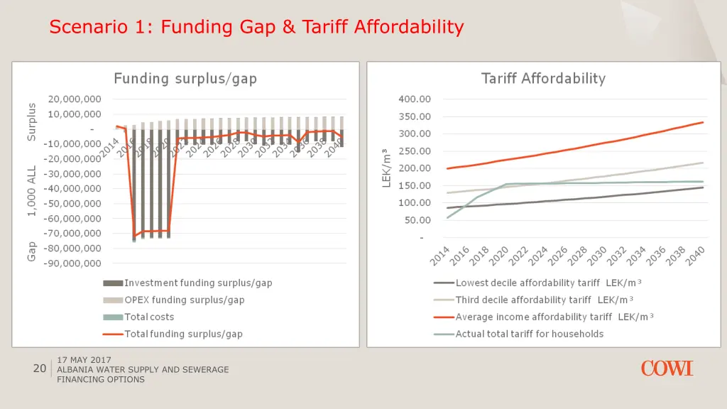 scenario 1 funding gap tariff affordability
