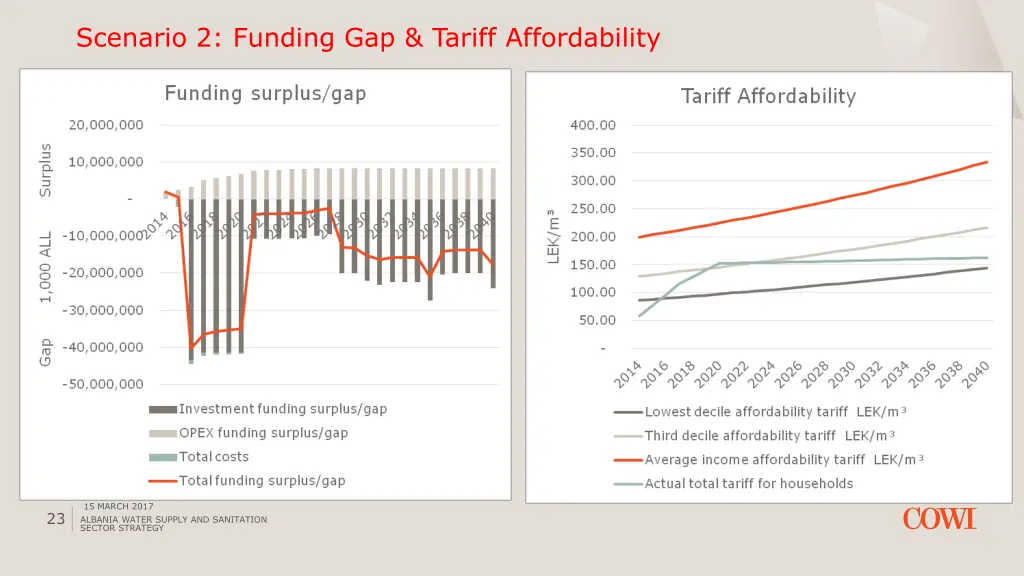 scenario 2 funding gap tariff affordability
