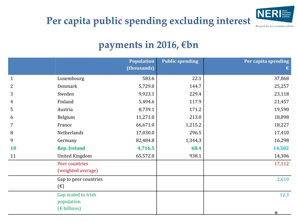 per capita public spending excluding interest
