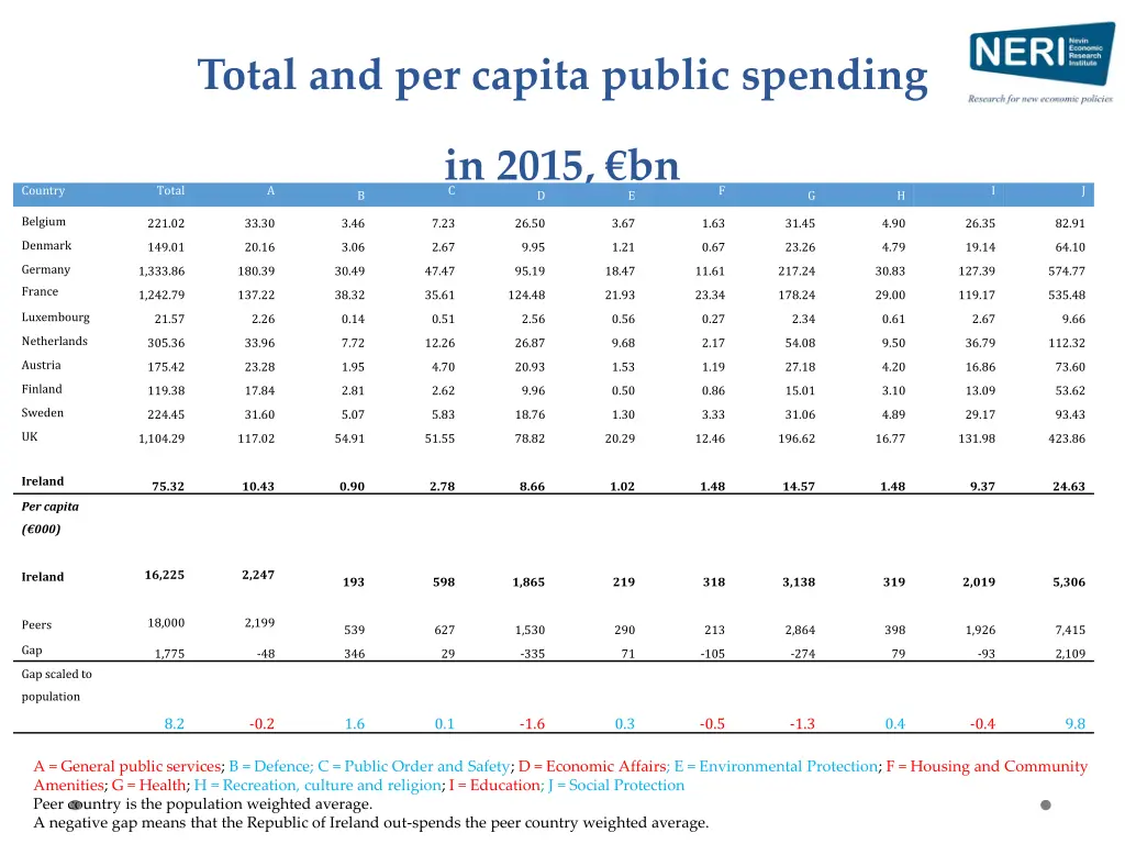 total and per capita public spending