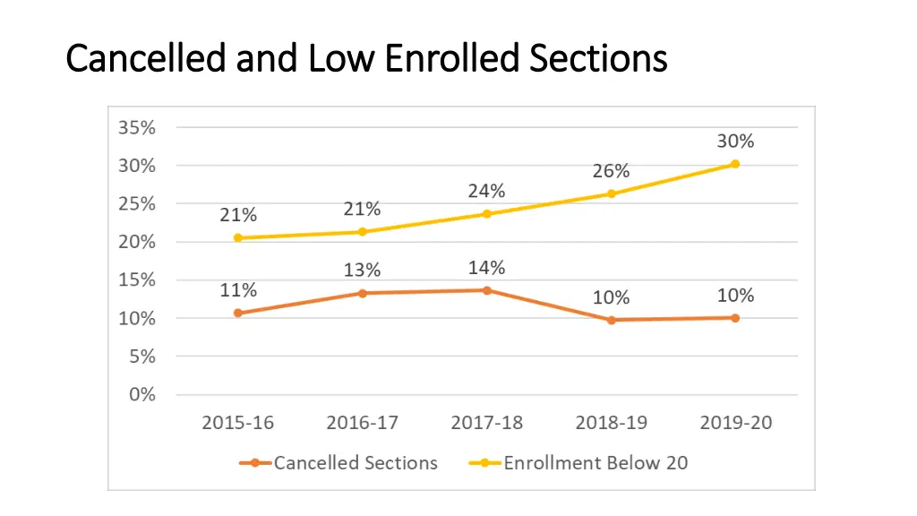 cancelled and low cancelled and low enrolled