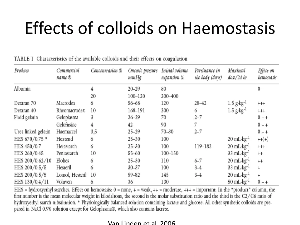 effects of colloids on haemostasis