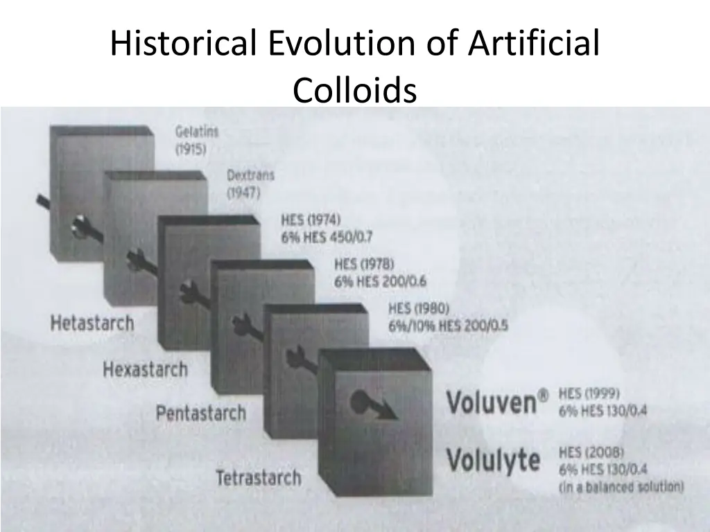 historical evolution of artificial colloids