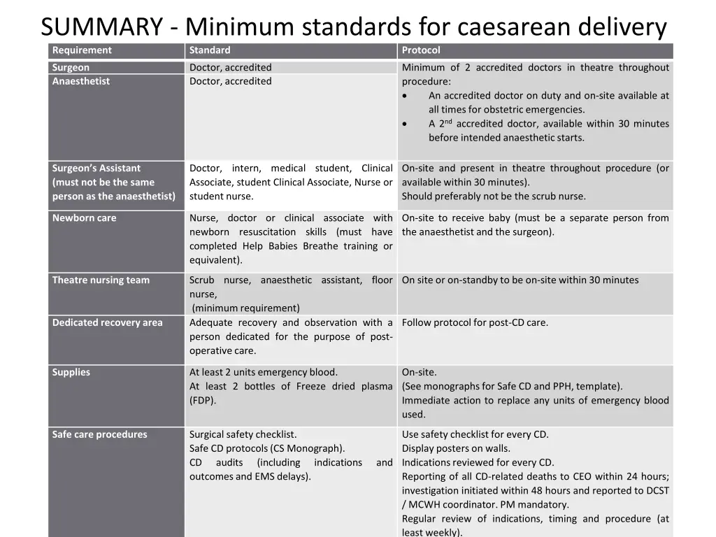 summary minimum standards for caesarean delivery