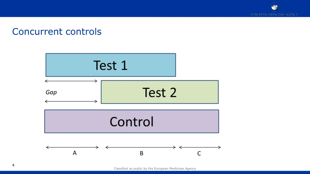 concurrent controls