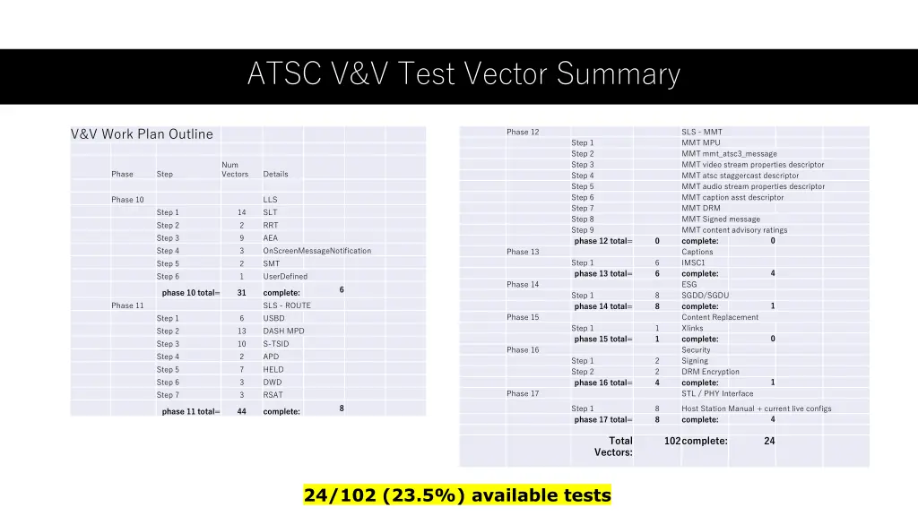 atsc v v test vector summary