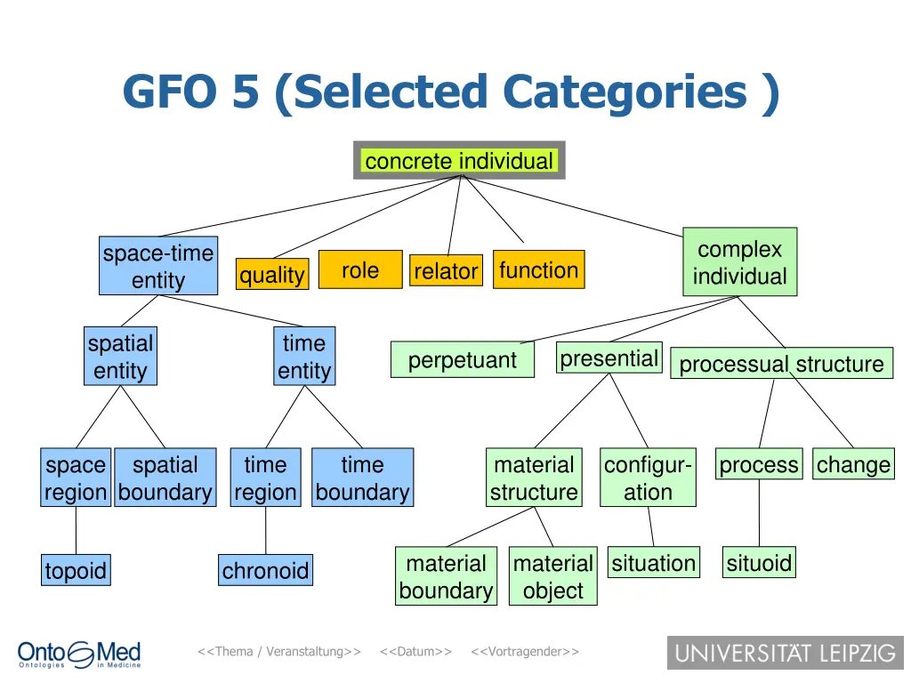 gfo 5 selected categories
