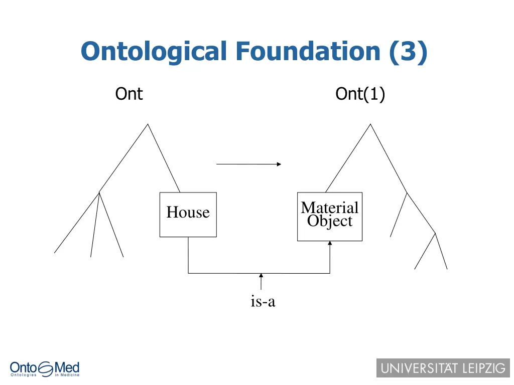 ontological foundation 3