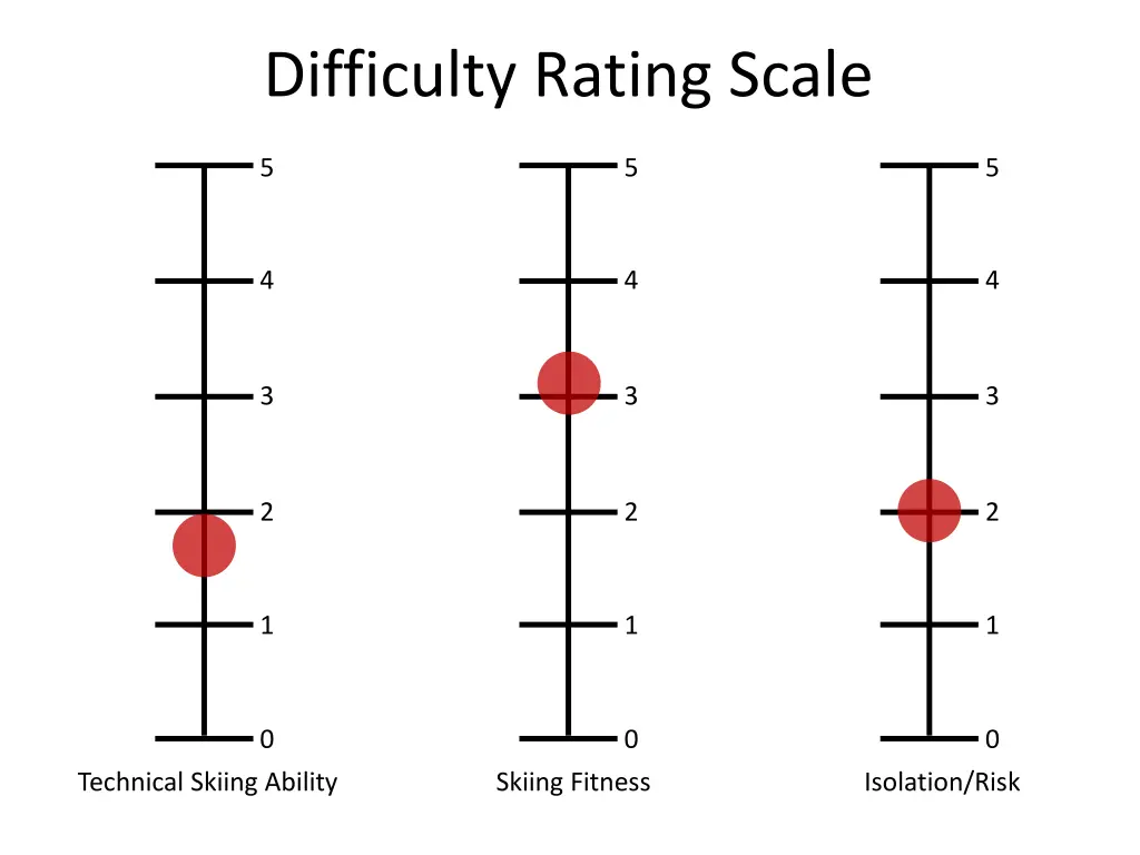 difficulty rating scale