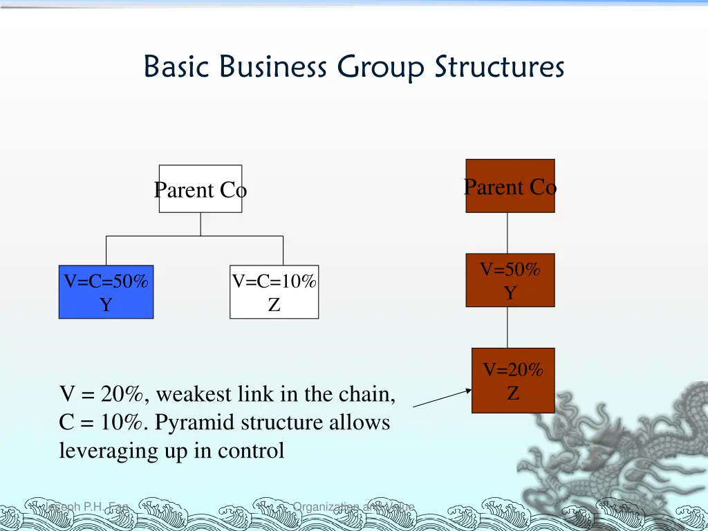 basic business group structures