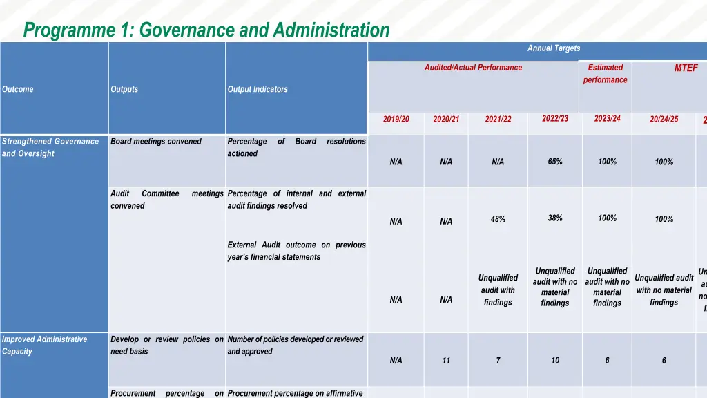 programme 1 governance and administration 1