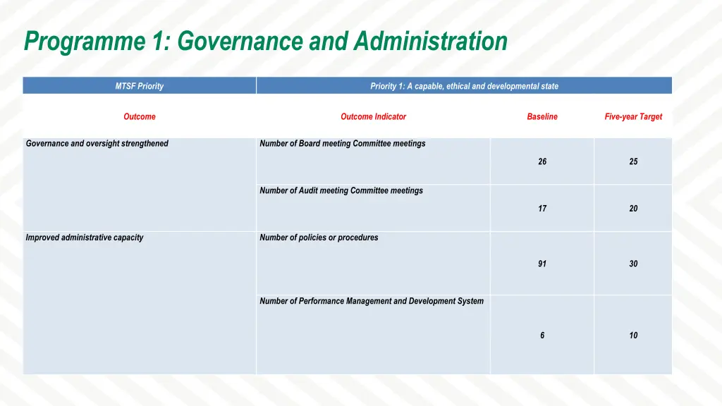 programme 1 governance and administration