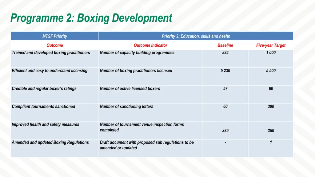 programme 2 boxing development