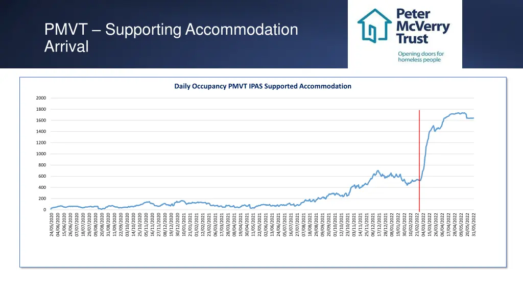 pmvt supporting accommodation arrival