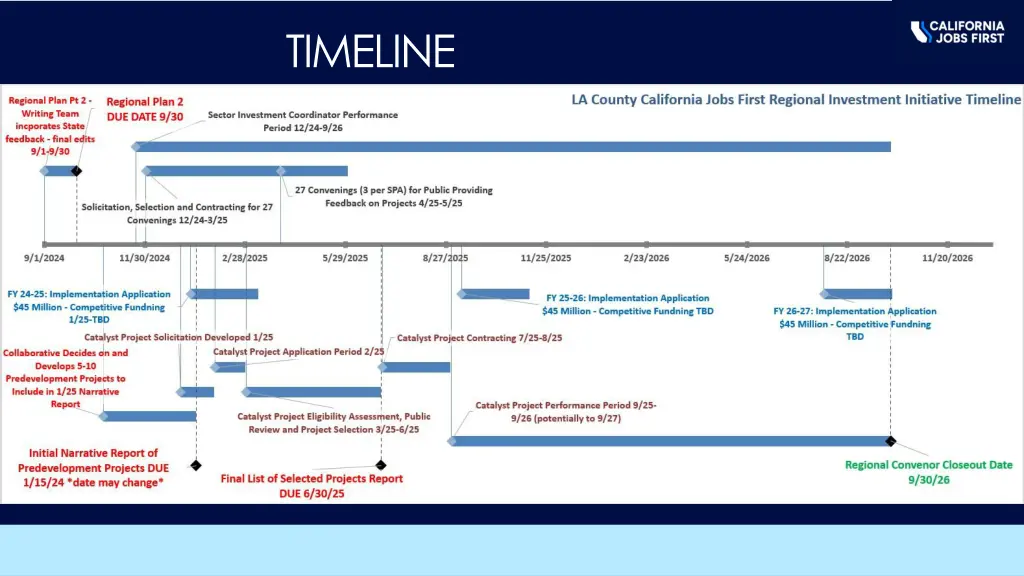 timeline