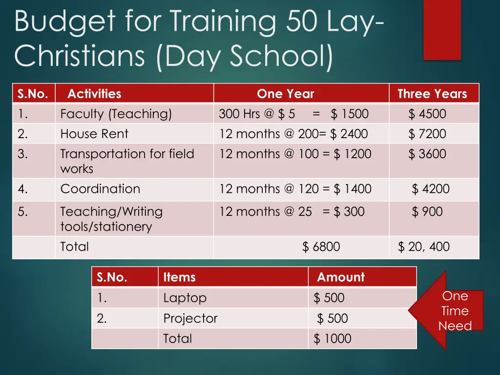 budget for training 50 lay christians day school