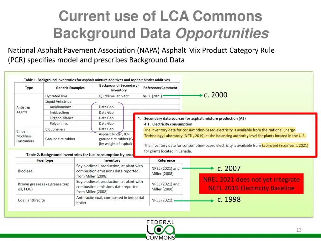 current use of lca commons background data