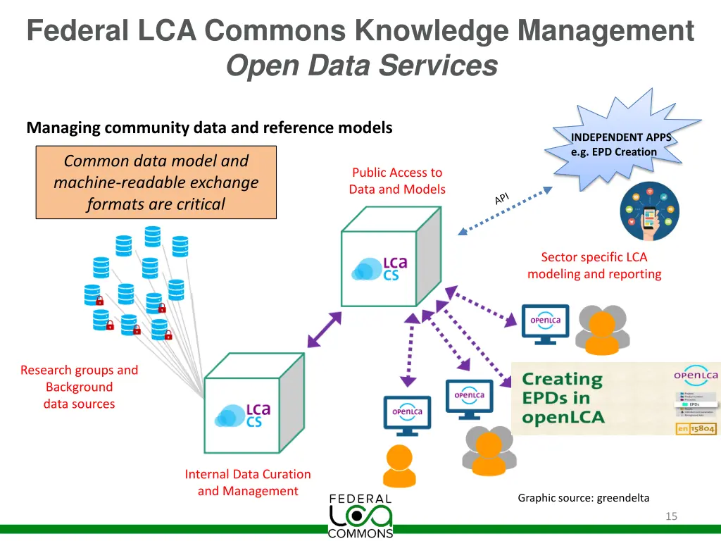 federal lca commons knowledge management open 1