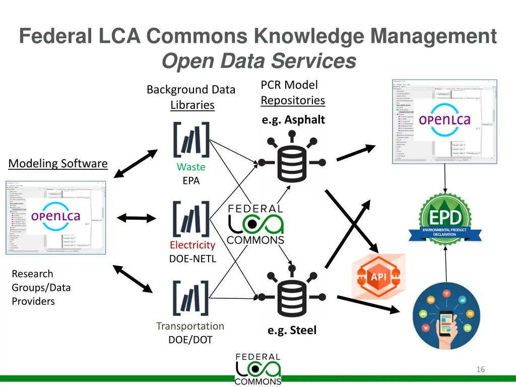 federal lca commons knowledge management open 2